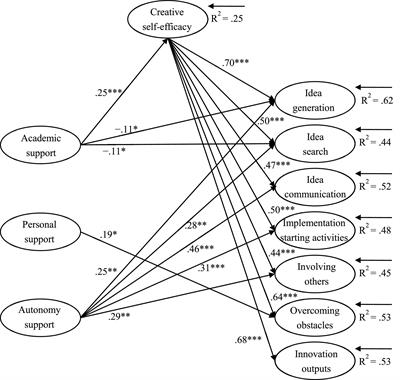 Graduate Students’ Perceived Supervisor Support and Innovative Behavior in Research: The Mediation Effect of Creative Self-Efficacy